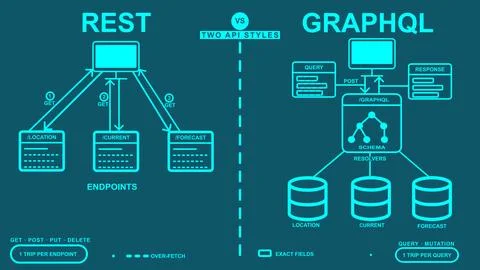 REST vs GraphQL Vector Infographic: Trips vs One Query Stock-Illustration
