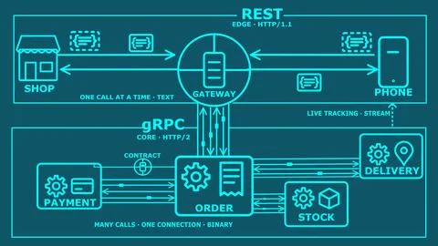 REST vs gRPC - REST API at the edge, gRPC services in the core of an order app イラスト素材