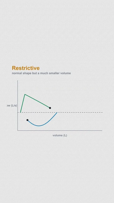 Restrictive Labeled Spirometry Flow Volume Loop Alpha 4K Vertical 9x16 Light Vídeo Stock 339508097