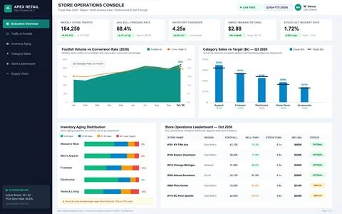 Retail Operations Intelligence Dashboard with Sales and Inventory Data Ilustración de archivo