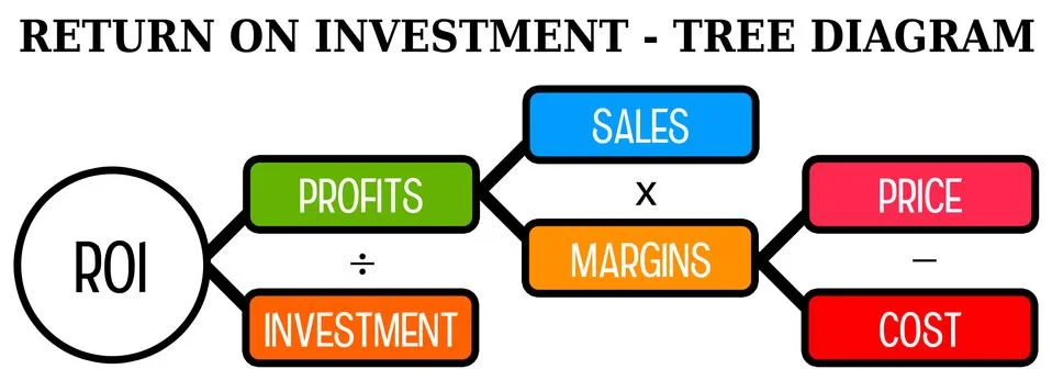 Return on investment Stock Illustration