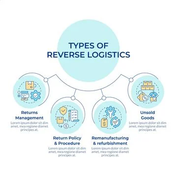 Reverse logistics processes circular diagram infographic Stock Illustration