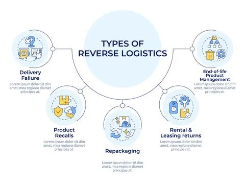 Reverse logistics types circular diagram infographic Illustrazione stock