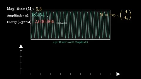 Richter Scale Physics Stock Footage 335764364
