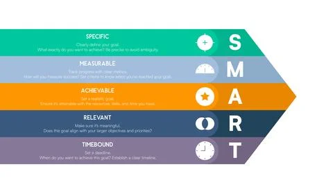 Right-Pointing Chevron Arrows Defining SMART Goal Elements Stock Illustration