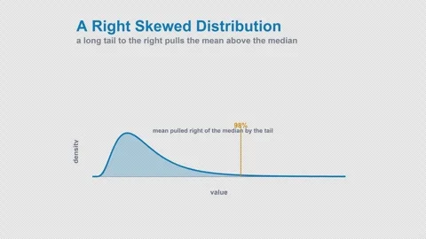A Right Skewed Distribution Labeled Statistics Animation Alpha 4K Light Stock Footage 339830736