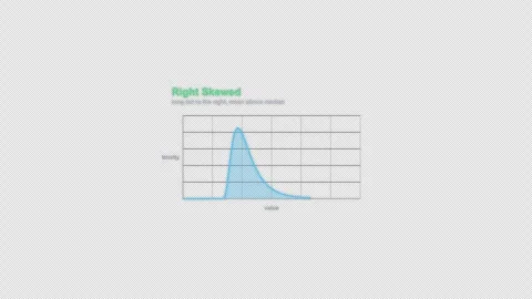 Right Skewed Statistical Distribution Animation Labeled Video Overlay Alpha 4K Stockbeeldmateriaal 339304235