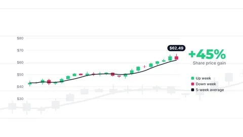 Rising stock candlestick chart with moving average 動画素材 348282483