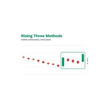 Rising Three Methods Candlestick Pattern Labeled Vector Trading Chart Technical Stock Illustration