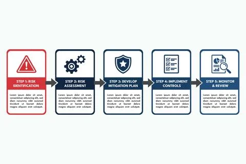 Risk Based Flowchart Guiding Decision and Mitigation Actions Stock-Illustration