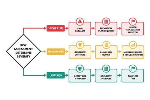 Risk Based Flowchart Routing Decisions by High Medium Low Levels Stock Illustration