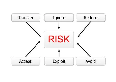 Risk flow chart on mind map Stockillustratie