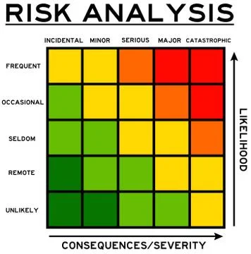 Risk likelihood severity Stock Illustration