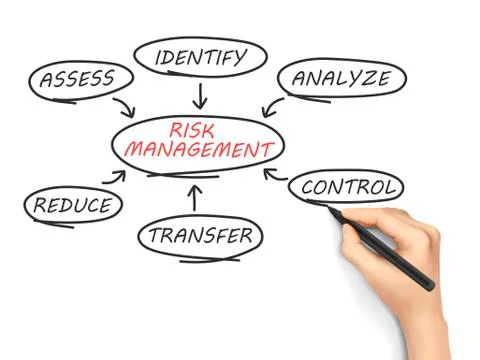 Risk management flow chart drawn by hand Stock Illustration