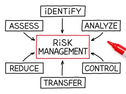 Risk management flow chart red marker Stock Illustration