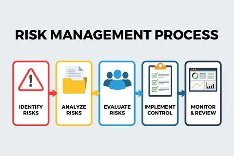 Risk Management Flowchart Showing Stepwise Risk Handling イラスト素材