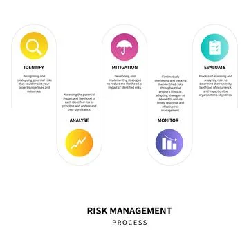 Risk management process diagram 스톡 일러스트