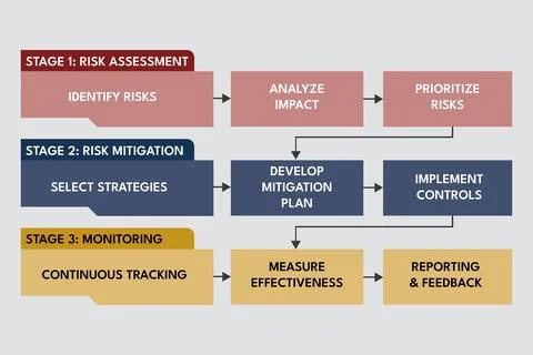 Risk Management Workflow Mapping Compliance Monitoring Process Stock Illustration