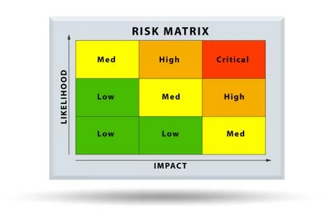 Risk Matrix concept with impact and likelihood - 3d rendering Illustrazione stock