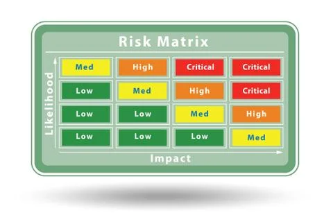 Risk Matrix concept with impact and likelihood - 3d rendering Stock Illustration