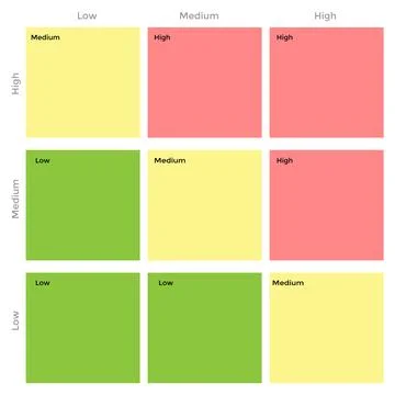 Risk mitigation matrix for forecast the likelihood, probability, impact and.. Illustrazione stock