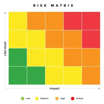 Risk mitigation matrix for forecast the likelihood, probability, impact and.. 스톡 일러스트