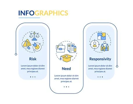 Risk need responsivity model rectangle infographic vector Illustrazione stock