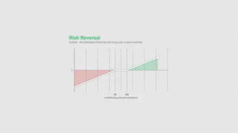 Risk Reversal Options Strategy Payoff Diagram Animation Alpha 4K Stock-Footage 339322055