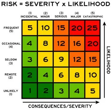 Risk severity and likelihood Stock Illustration