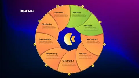 Roadmap with colored circle in center with orange sections and copy space Stock-Illustration