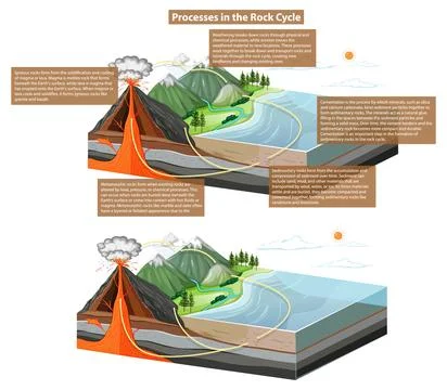 Rock Cycle Processes Diagram Stock Illustration