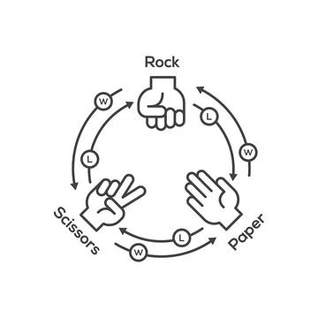 Rock, scissors, paper hand gesture with rules. Vector icon Stock Illustration