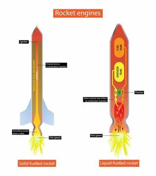 Rocket engines, solid fuel rocket and liquid fuel rocket Stock Illustration
