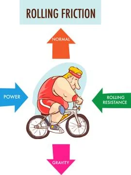 Rolling friction vector illustration. Labeled forces explanation scheme. Illustrazione stock