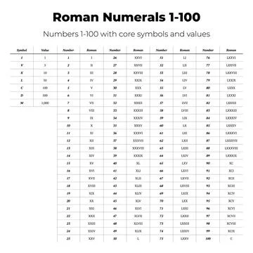 Roman Numerals 1-100 Chart Stock Illustration