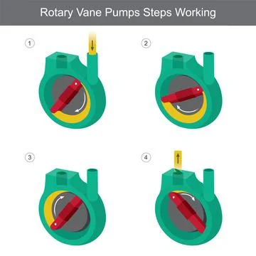 Rotary Vane Pumps Steps Working. Illustration for the mechanical engineering Stock Illustration