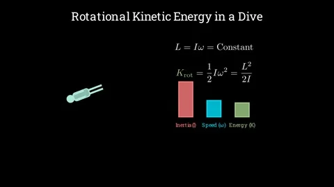 Rotational energy transformation Stock Footage 335190672