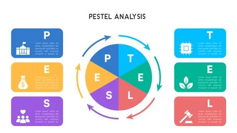 Rotational PESTEL Analysis Chart with Arrows and Business Strategy Elements Illustrazione stock