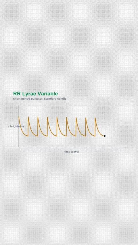 RR Lyrae Variable Labeled Astronomical Light Curve Alpha 4K Vertical 9x16 Light Vidéo 339507998