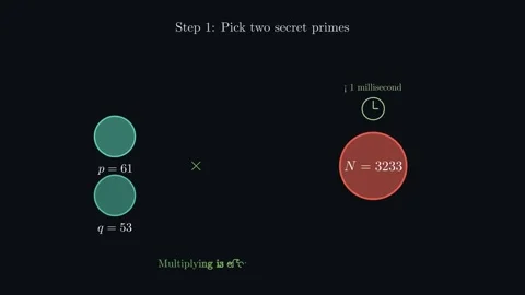 RSA Encryption - A lock built from two prime numbers Stockbeeldmateriaal 341313901