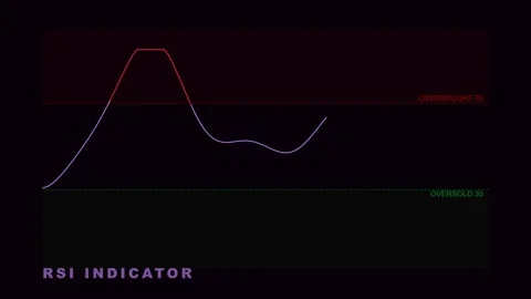 RSI Indicator Technical Analysis Chart for Financial Trading Stock Footage 335474081