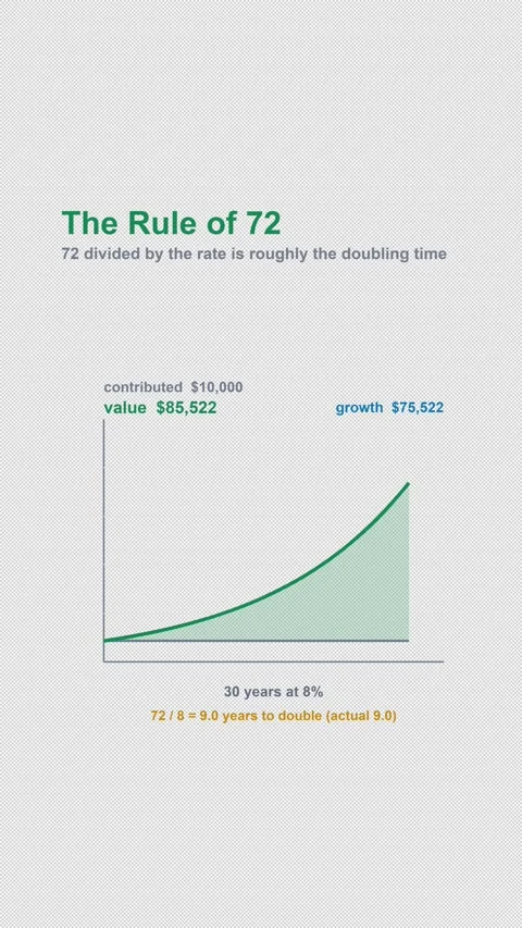 The Rule of 72 Labeled Investing Chart Animation Alpha 4K Vertical 9x16 Light Stock Footage 339633584