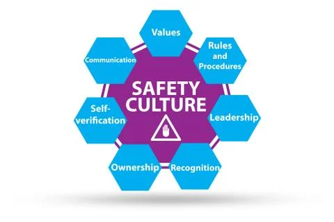 Safety culture concept with key elements Stock Illustration