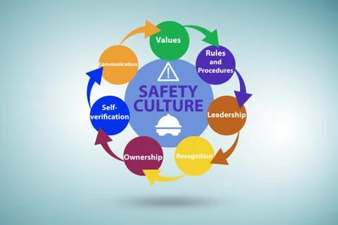 Safety culture concept with key elements Stockillustratie
