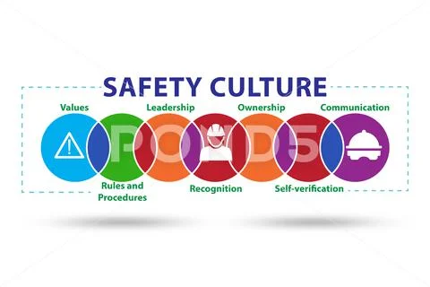 Safety culture concept with key elements Illustration #136627380