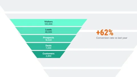 Sales funnel chart with rising conversion rate 库存影片 348282498