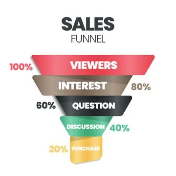 Sales funnel is marketing concept for converting leads into customers has 5 s Stock Illustration