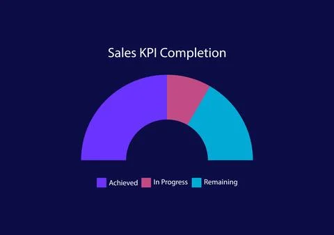 Sales KPI Completion Gauge Chart Showing Achieved Progress Remaining Stock Illustration