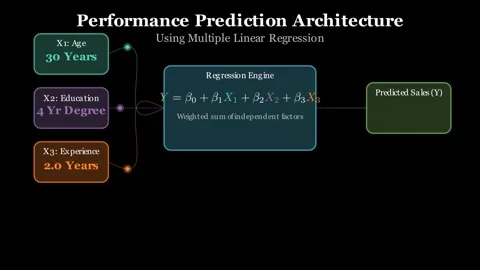 Sales Regression Prediction Stock-Footage 338225112