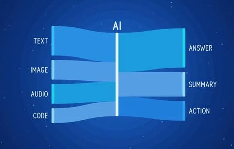 Sankey diagram of artificial intelligence converting text, visuals, audio and 库存插图